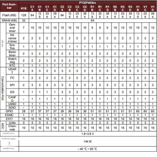 32位普冉单片机 PY32F403 M4内核MCU LQFP48，64封装 高性能