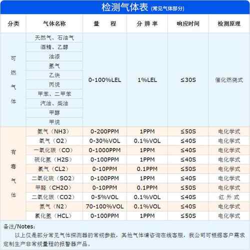 正品检测报化警仪器可燃体丙工业用氯气硫化气氢一氧烷碳探测商安
