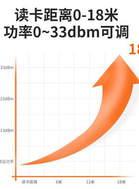 9dbi读写一体机RF高I9D超频门禁KIIr2000非接触远距离15M读写器