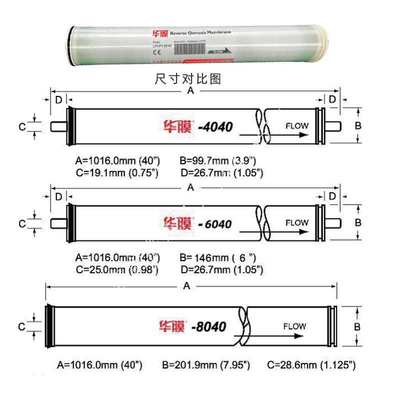 华膜4040反渗透RO膜8040工业水处理低压8寸高压BW抗污染通用滤芯