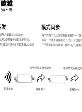MiBOXER 2.4G迷你防水灯带控制器色温 RGB 12V-24V霓虹灯带控制器