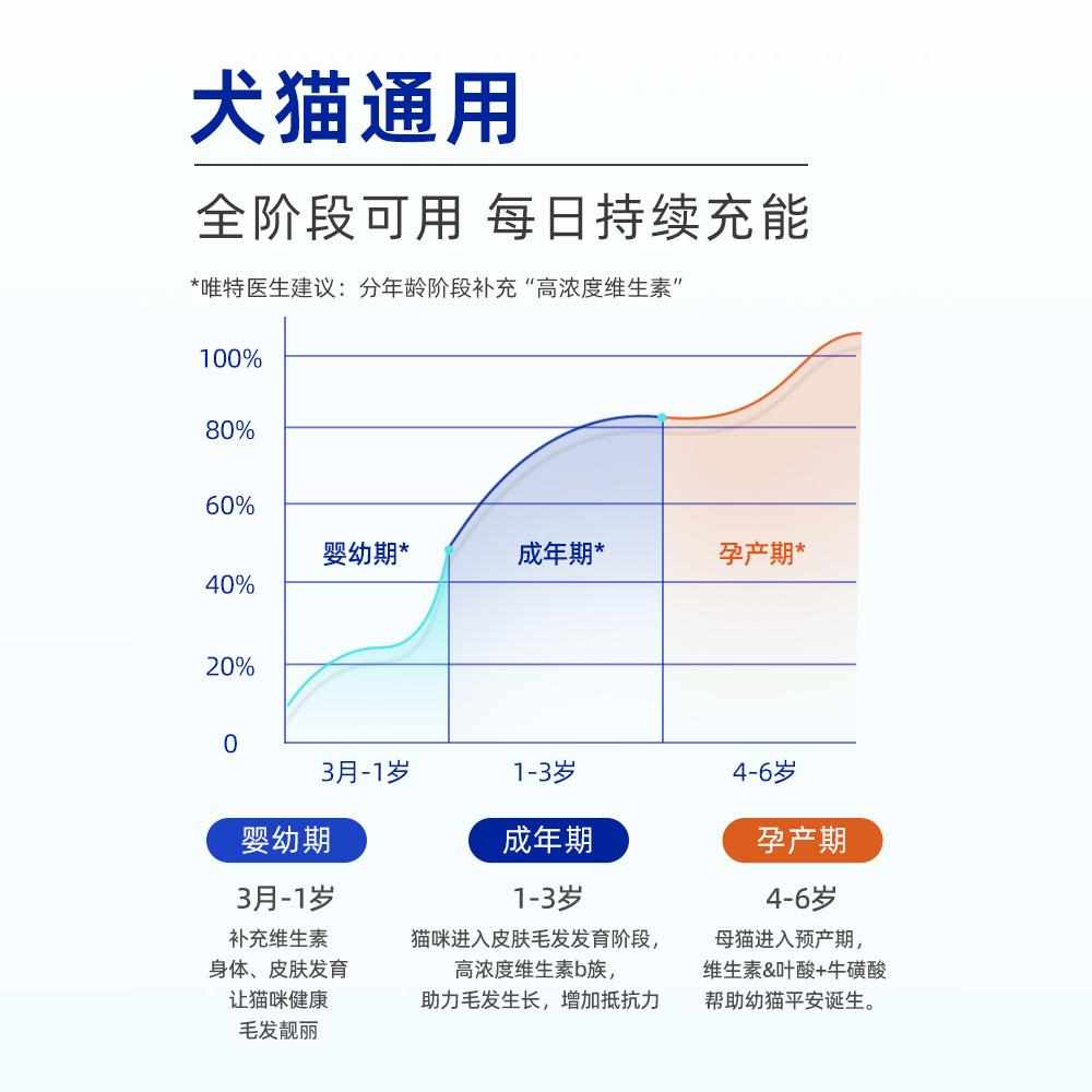 唯特医生犬猫用复合维生素宠物营养补充剂猫多维狗美毛维b营养膏