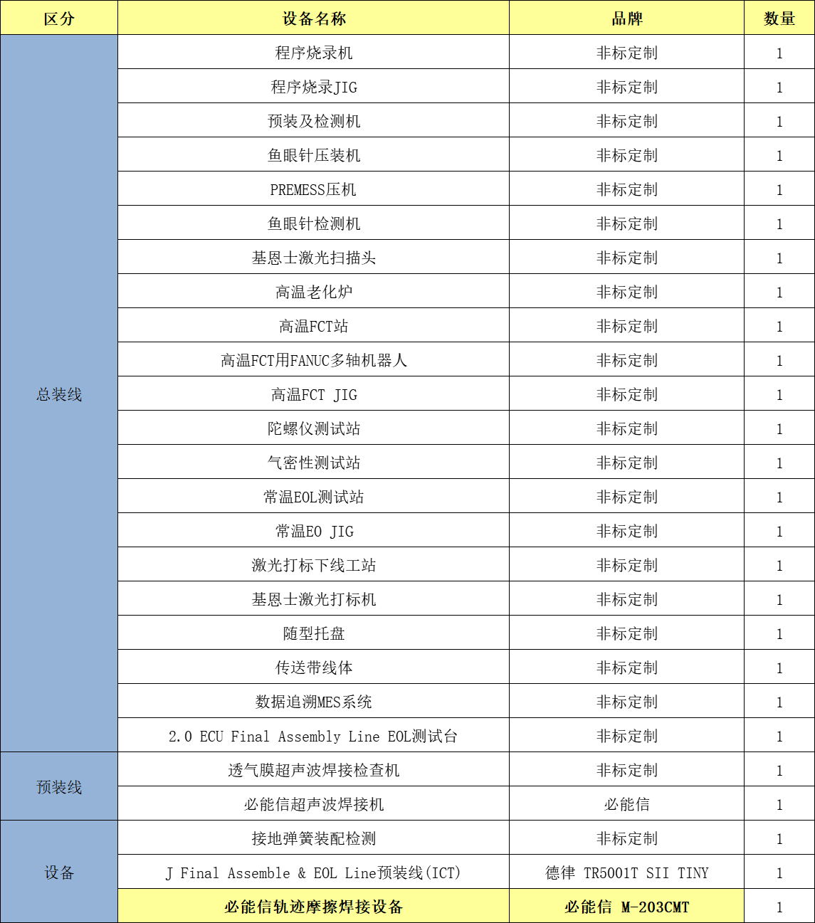 5月25日青岛处置某汽车电子95新【ESC控制单元】自动化生产线一批（包含总装线、预装线、设备等）网络拍卖公告