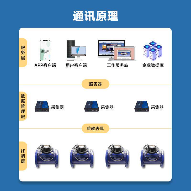 大口径有线光电直读水表水厂物业RS485/M-bus协议法兰螺翼冷水表