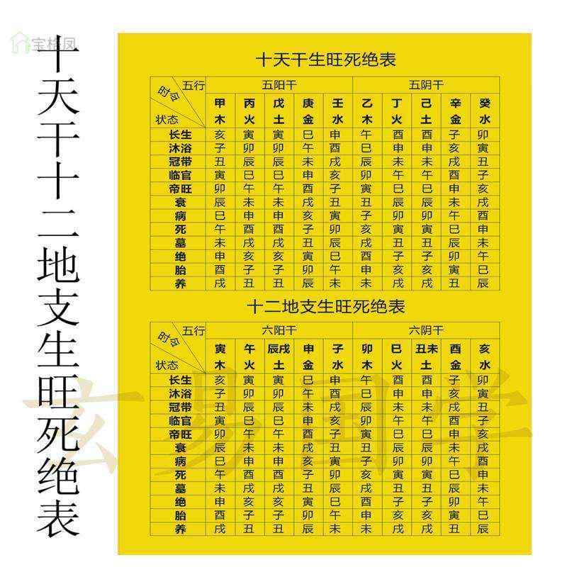 十天干長生帝旺表十二地支長生帝旺表裝飾圖