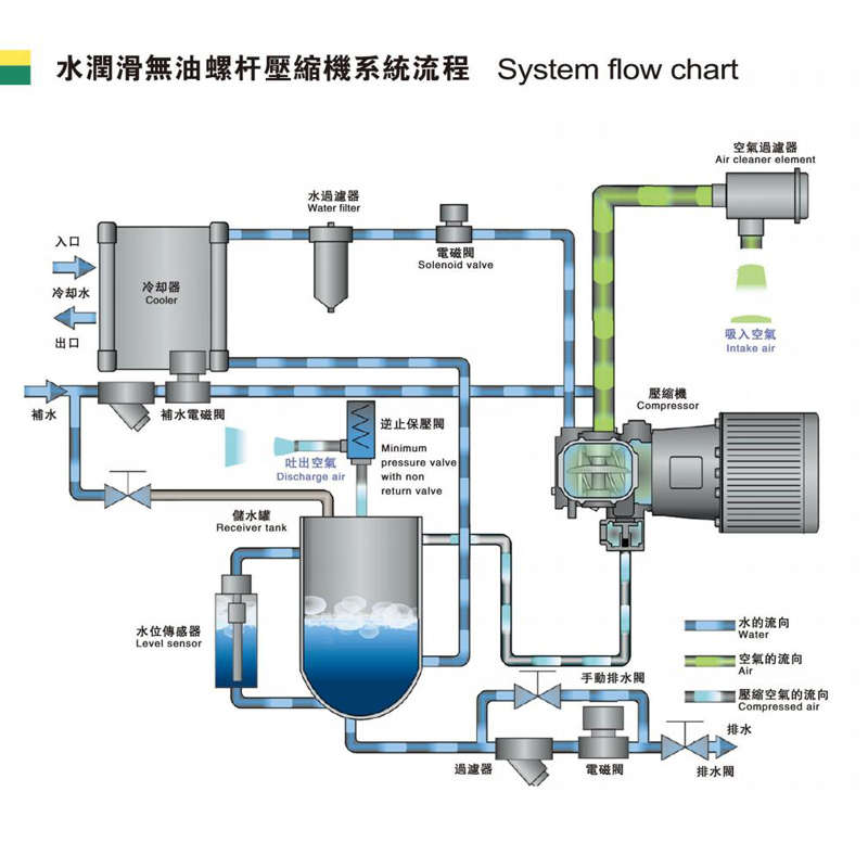 奥夫尔科 永磁变频无油螺杆空压机 11kw小型医疗用空气压缩机新款