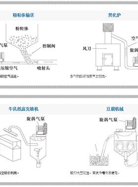 漩涡气泵HG-1100B/SB高压单级边立式漩涡气泵