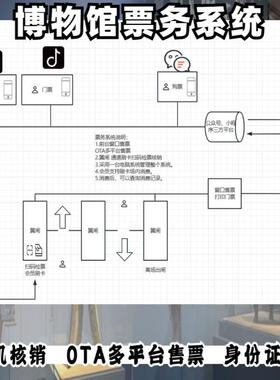 承德美术馆OTA多平台核销检票闸机检票扫码身份证