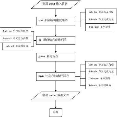 Fortran Abaqus ANSYS SAP2000 FLAC3D编程语言数值计算公式代做