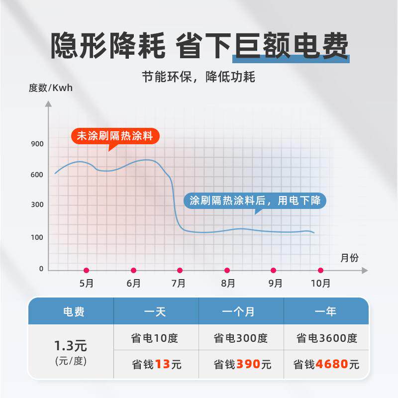 屋面防水隔热涂料金属彩钢瓦铁皮楼顶防晒耐高温材料水性漆