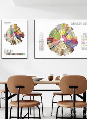 咖啡风味轮图挂画咖啡厅装饰画创意scaa奶茶店茶餐厅吧台墙面装饰