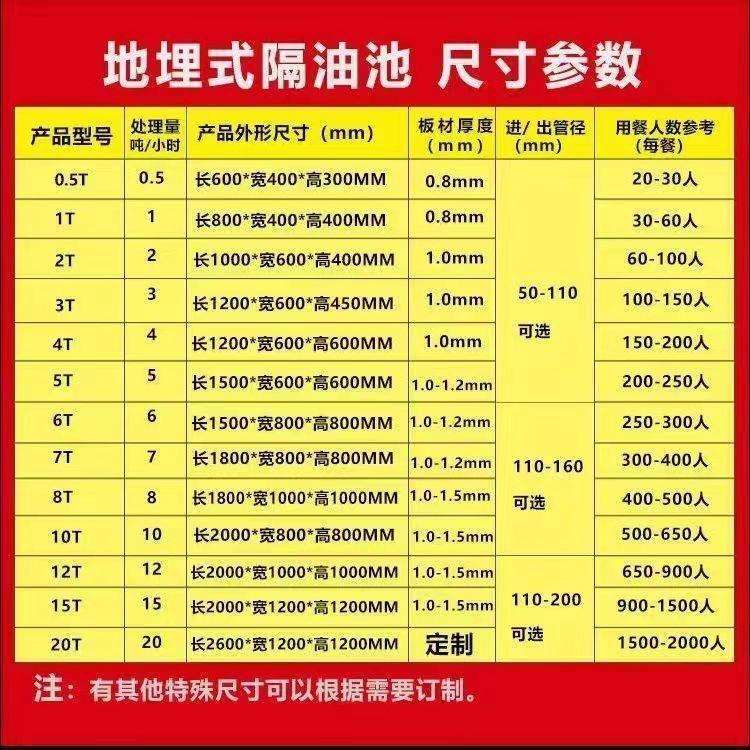 地理式油水分离器厨房餐饮环保专用隔油池工程地埋专用油水分离器
