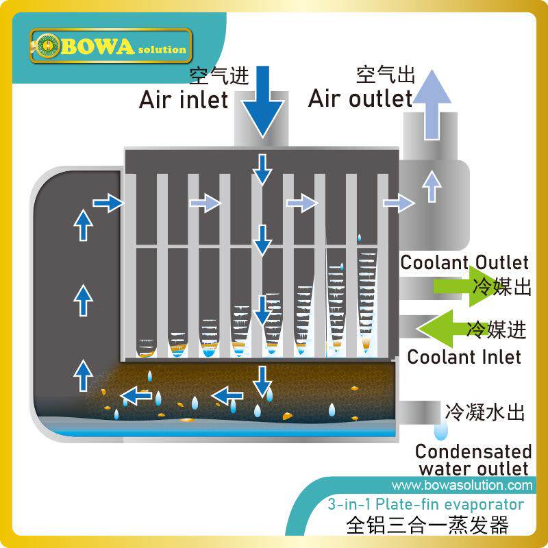 3.8Nm3/min三合一(冷却、回热过冷及气水分离)换热器用于冷干机