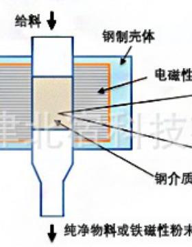生产自动除铁锂电用小型DVG-35-高强自动除铁机械强磁器电干全粉