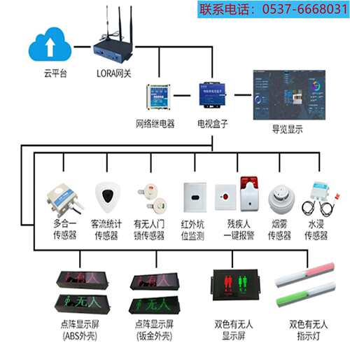智慧厕所监测系统 智慧洗手间引导系统 厕位蹲位状态LED显示屏