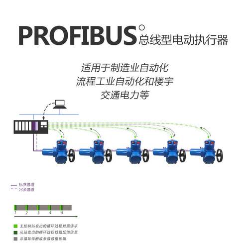 MODBUS HART FOUNDATION 通信协议电动执行机构 总线型电动执行器