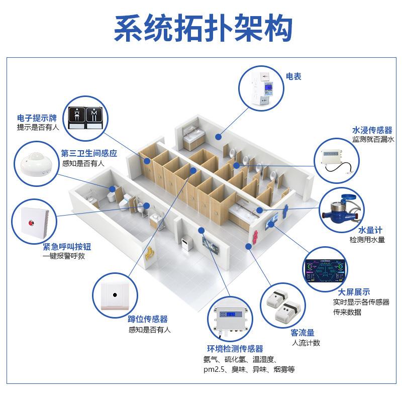 智慧公厕展导示屏有人无人客流统计臭味检测考勤刷脸取纸485