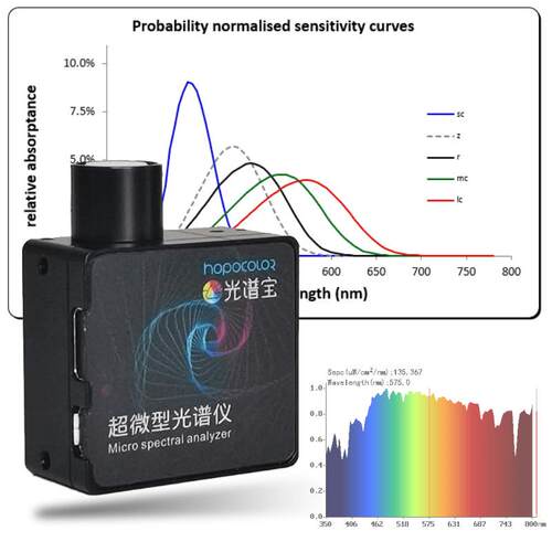 虹谱光色高精度HPCS300微型光谱仪手持式CCT/CRI照度计光波长检测