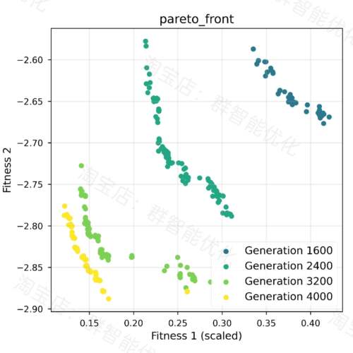 NSGA2,NSGA3,MOEAD等多目标优化算法，代码提供/调试/代做.