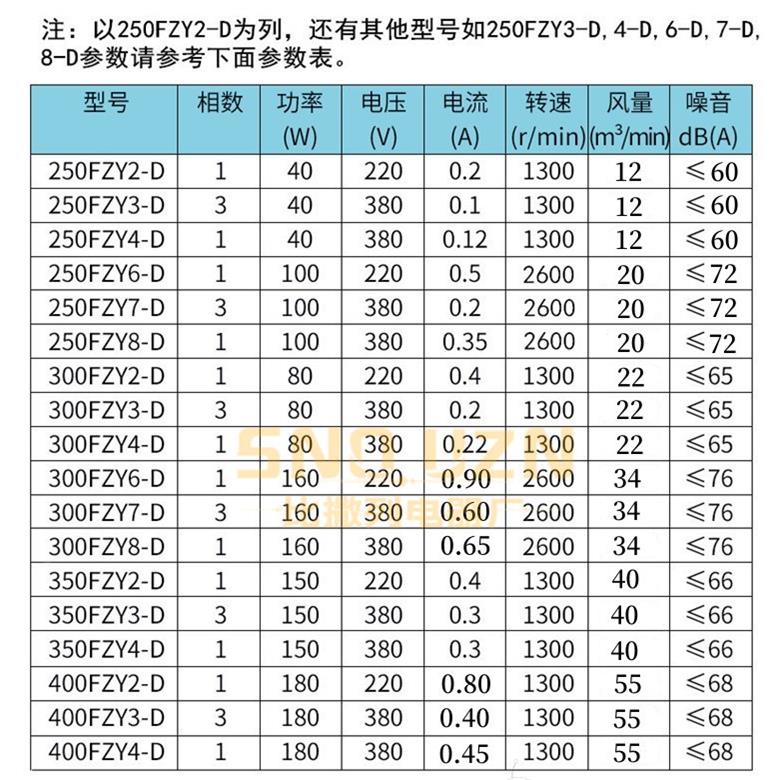 轴流风机20FZY2-D5/-D/4/-D/6-D7-D/8-D外转子2other20V3/380V散