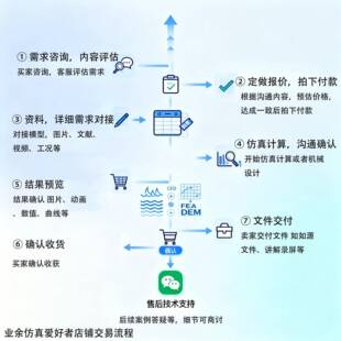 fluent 、CFD CAE DEM 三维建模 机械设计定做定金(需与客服沟通)