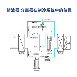 HF2UUE0L21942气D液T分离器储液罐调热泵汽液空冷媒贮储液器分离