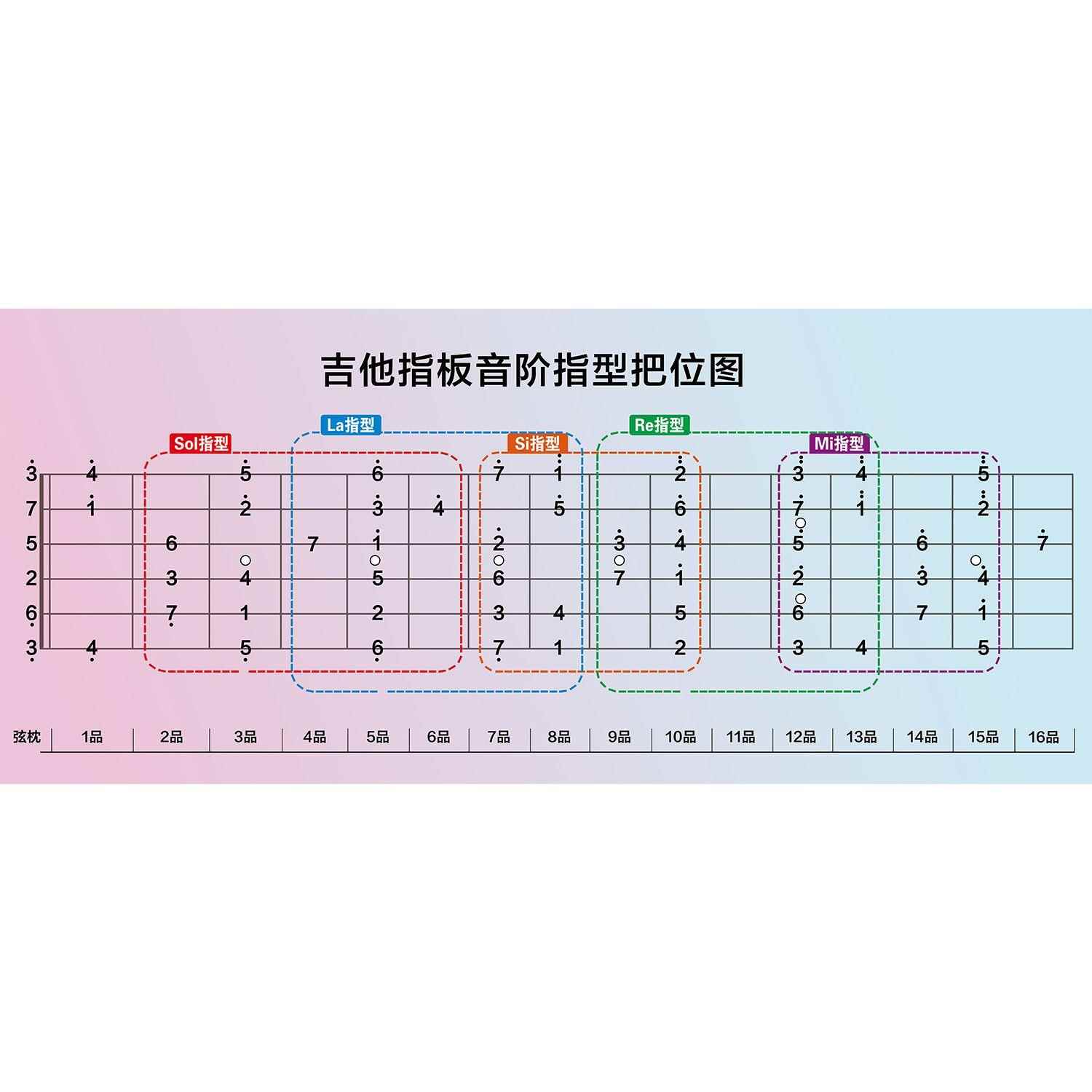 吉他指板音阶指型把位教学示意图墙贴纸挂图写真海报印制