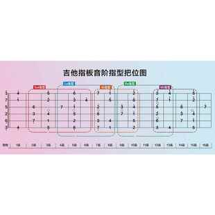 吉他指板音阶指型把位教学示意图墙贴纸挂图写真海报印制
