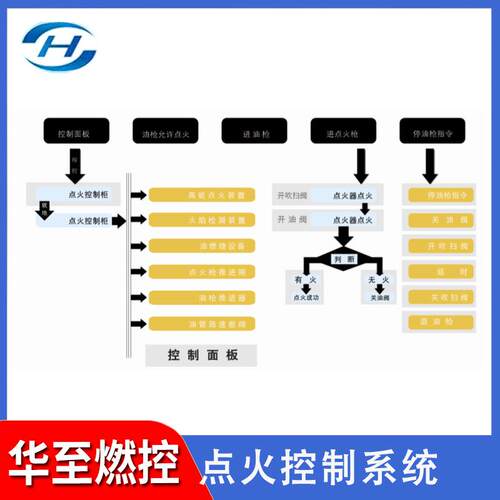 工业燃烧器锅炉点火控制柜立式PLC防爆型控制柜锅炉点火控制系统
