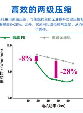 神钢无油螺杆空压机工业级永磁变频空气压缩机Emeraude FE系列
