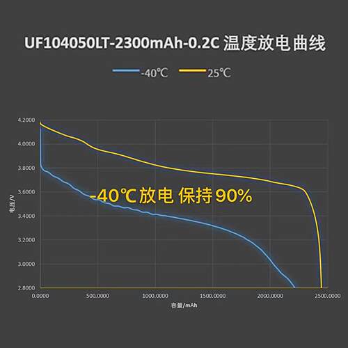 低温电池104050 3.7V 2300mAh -40℃电池 加热服 低温环境产品