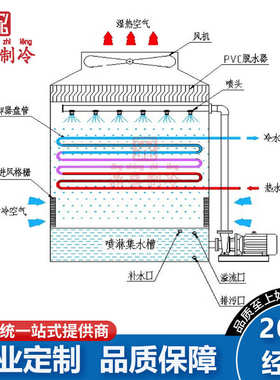 闭式不锈钢凉鼎盛逆冷却塔工业安徽水塔流式冷横流方形冷却塔水塔