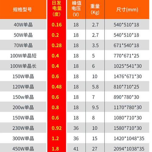 太阳能板450W单晶光伏充发电12V24V系统家用太阳能电池板100W跨境