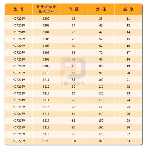 满装圆柱滚子轴承NCF202 203 204 205 206 207 208 209 210V-2RS