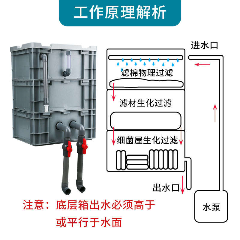 周转箱过滤箱鱼缸过滤器滴流盒过滤盒外置上滤整套鱼池水循环系统