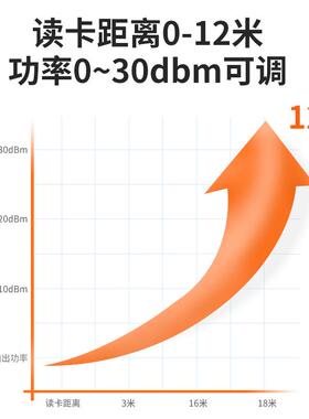 RFD超频远距离读器R20I00芯片12dbi网口串口通讯ZNK读高写写一体