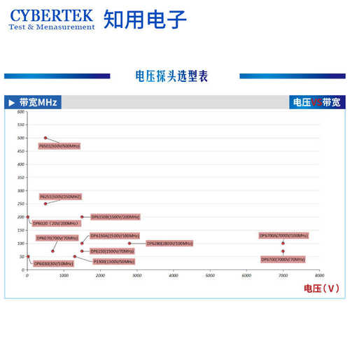 CYBERTEK知用P6501/P6251无源高阻抗示波器探头测试仪探针