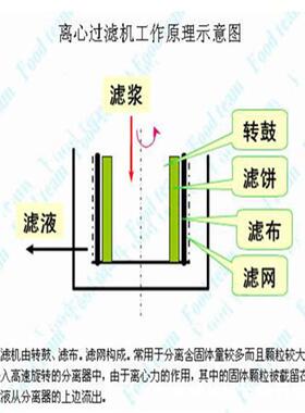食品脱水机蔬菜水果汁脱水机离心机PS450过滤式平板离心机