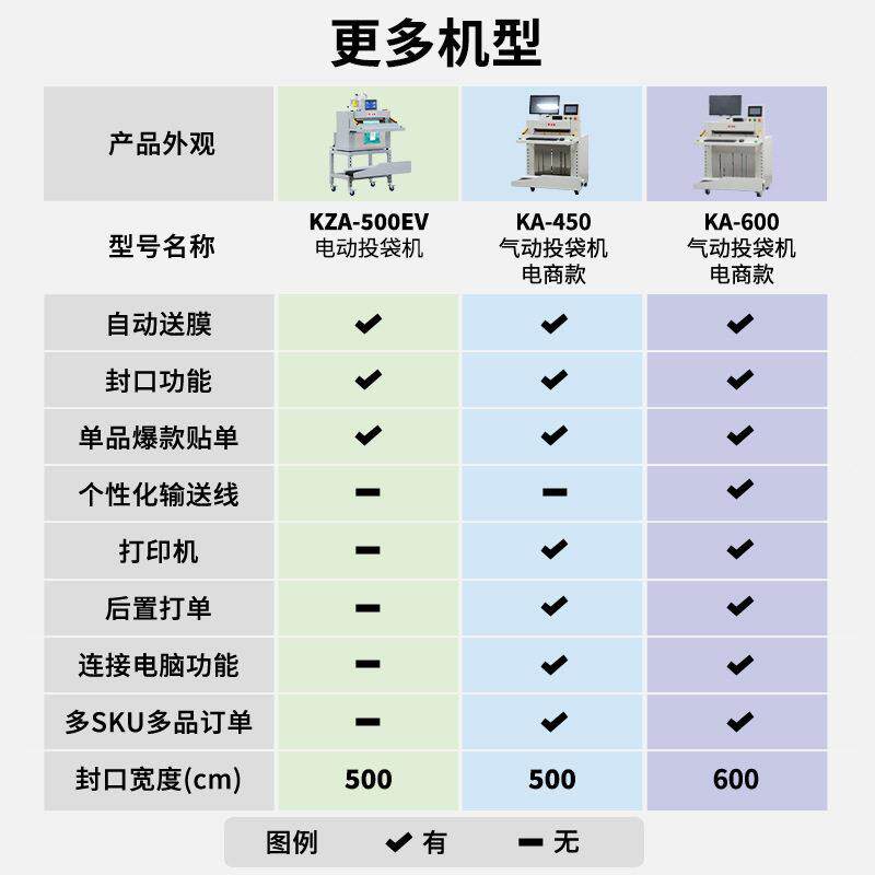 机创快盟电商全自动卷料袋口贴JMX快递袋子封封口机智能递袋打包