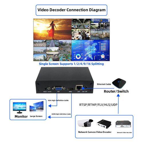 16路视频解码器支持Rtsp Rtmp Udp墙上解码，1-16路图片可任意拼