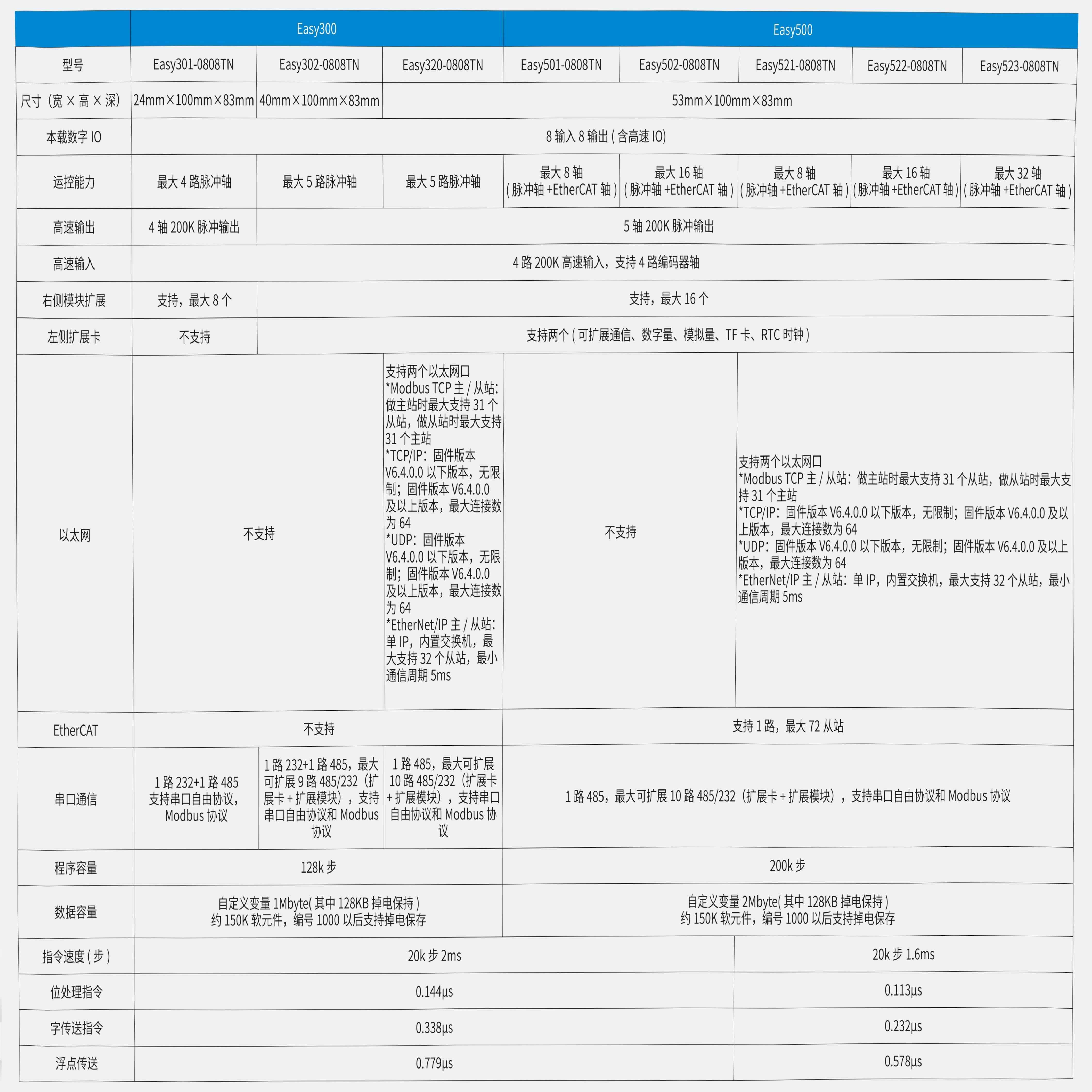 汇川PLC紧凑型Easy301(302/320/501/502/521/522/523)-0808TN全新