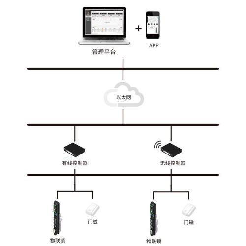 一卡yeeka数据中心机柜智能锁户外电子锁机柜物联锁工业电子锁