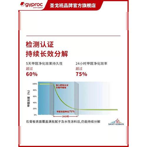 圣加红洁可石膏板分杰解甲醛A3+全功骨能防水防班火0轻钢龙吊顶