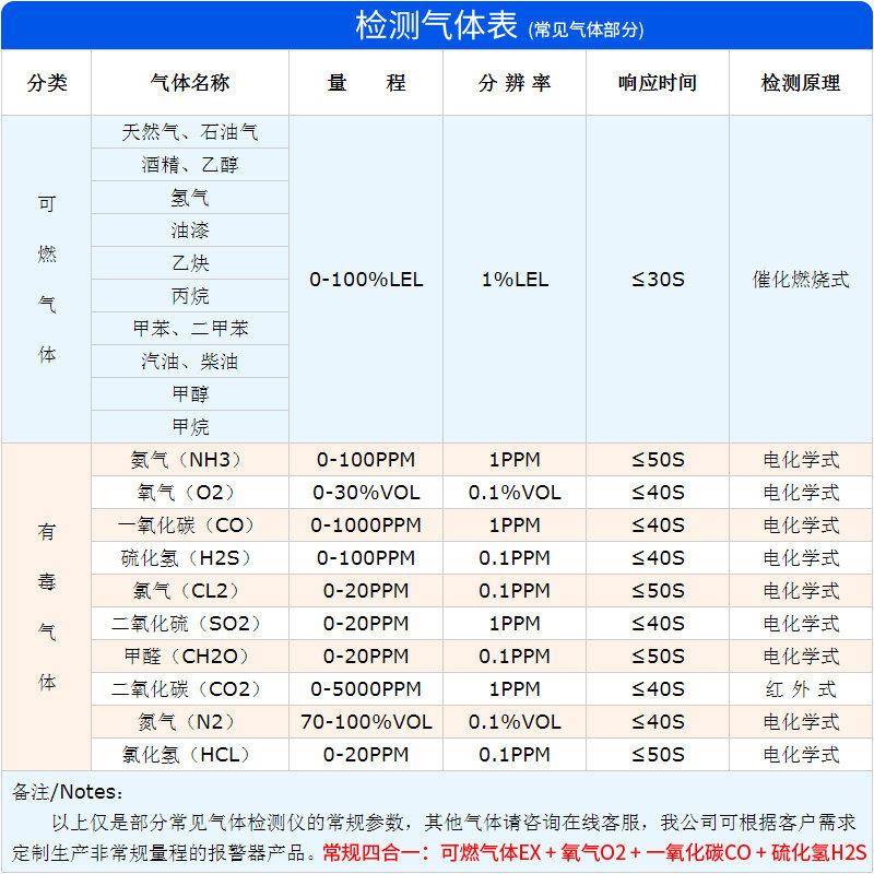 泄便携式气报警仪器探测氧气氨一气四合工度业用可燃气体漏便携式