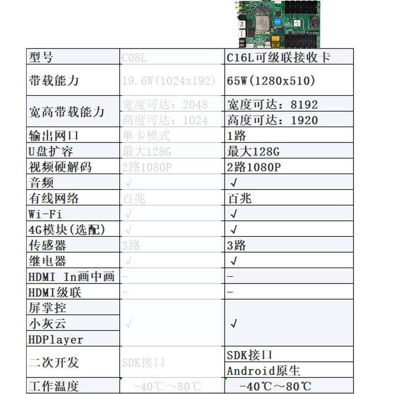 HD-C6L 全彩LED显示屏 异步控制 灰度 立方盒 无线集群 发送