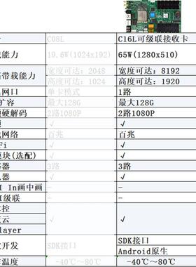 HD-C6L 全彩LED显示屏 异步控制 灰度 立方盒 无线集群 发送