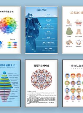 心理咨询室布置挂画情绪管理挂图冰山理论马斯洛曼陀罗能量画图