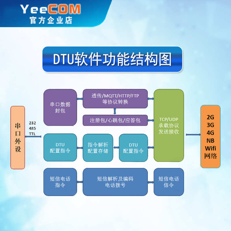 YeeCOM宽电压4G+GPS定位DTU模块6-48V供电485串口透传websokcket