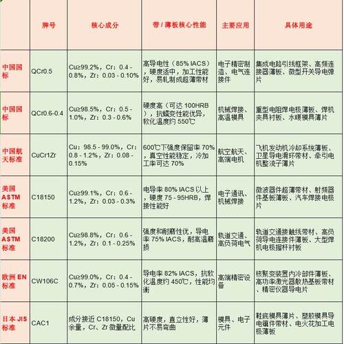 铬铬铜带C18150铬镐铜带CC182铜00铬铜带CUCRZR铬W青带C106CQZKDr