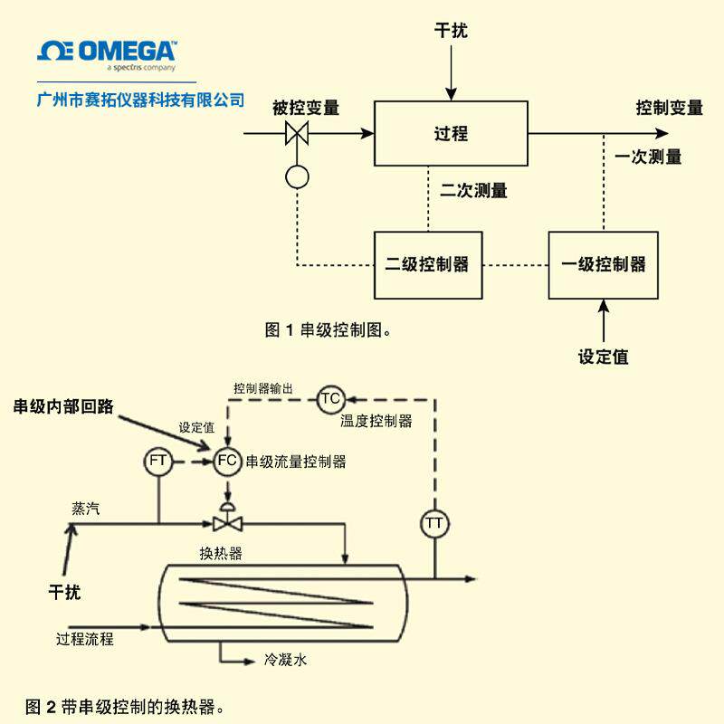 CN32Pt奥米佳温度过程控制器带微处理器CN16Pt和CN8Pt 系列